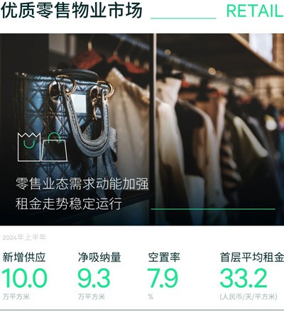 2024上半年上海零售物业市场迎来一个新项目开业